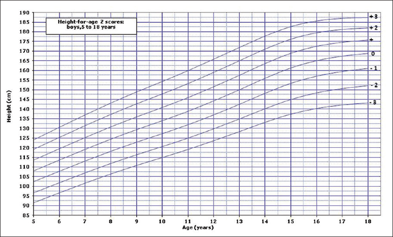 Height SDS Distribution